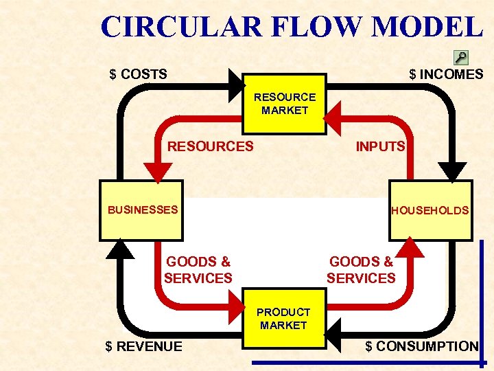 CIRCULAR FLOW MODEL $ COSTS $ INCOMES RESOURCE MARKET RESOURCES INPUTS BUSINESSES HOUSEHOLDS GOODS