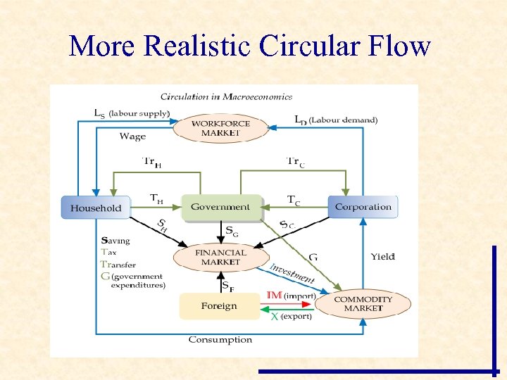 More Realistic Circular Flow 