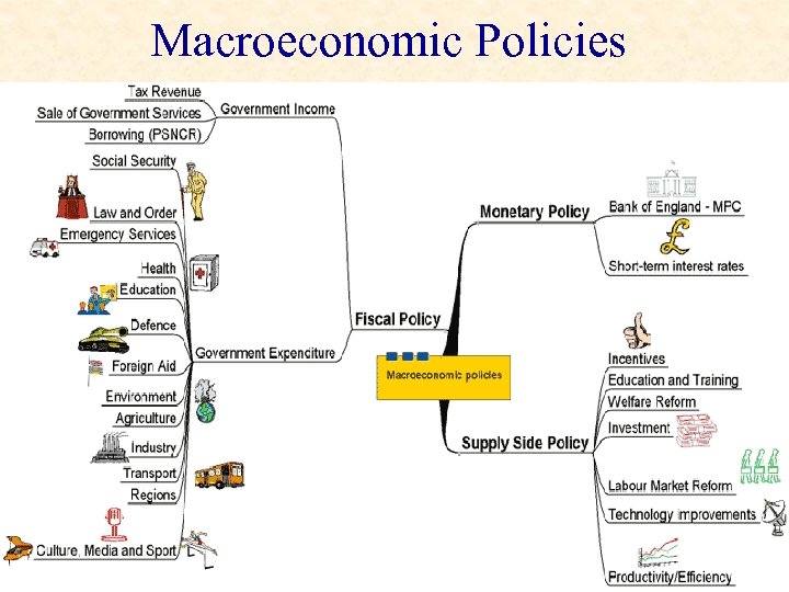 Macroeconomic Policies 