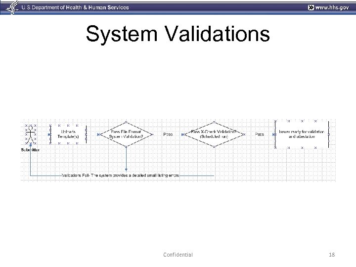 System Validations Confidential 18 