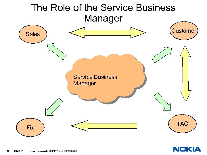 The Role of the Service Business Manager Customer Sales Service Business Manager Fix 14