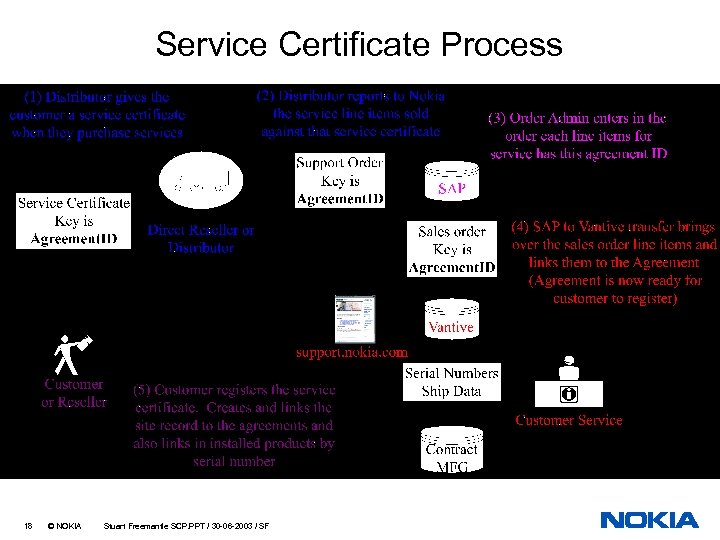 Service Certificate Process 18 © NOKIA Stuart Freemantle SCP. PPT / 30 -06 -2003
