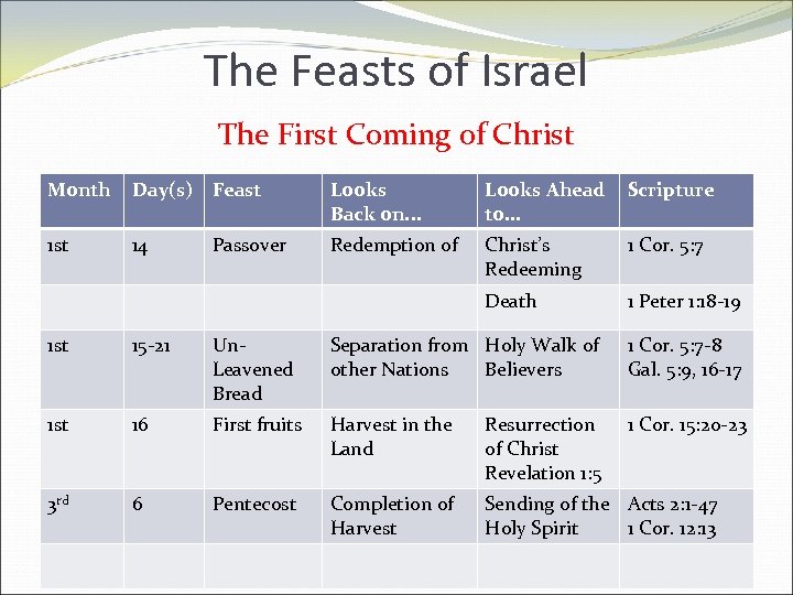 The Feasts of Israel The First Coming of Christ Month Day(s) Feast Looks Back