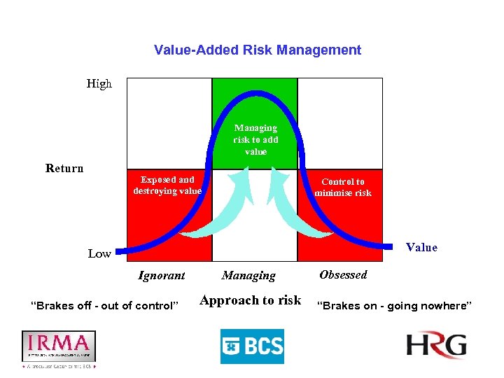 Value-Added Risk Management High Managing risk to add value Return Exposed and destroying value