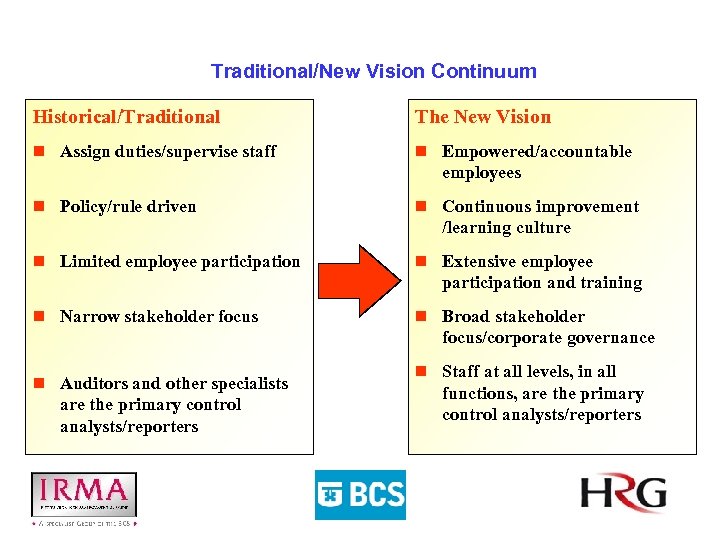 Traditional/New Vision Continuum Historical/Traditional The New Vision n Assign duties/supervise staff n Empowered/accountable employees