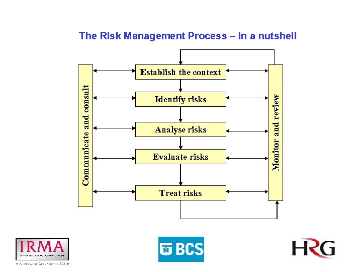 The Risk Management Process – in a nutshell Identify risks Analyse risks Evaluate risks