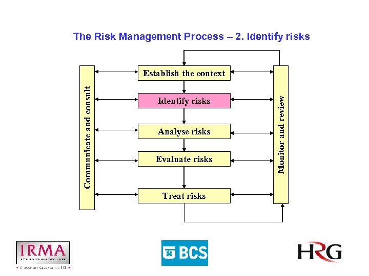 The Risk Management Process – 2. Identify risks Analyse risks Evaluate risks Treat risks