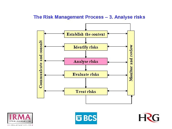 The Risk Management Process – 3. Analyse risks Identify risks Analyse risks Evaluate risks