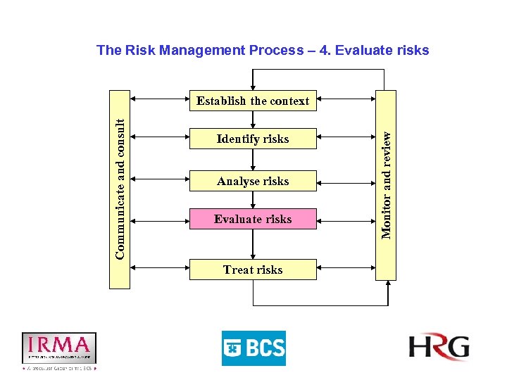 The Risk Management Process – 4. Evaluate risks Identify risks Analyse risks Evaluate risks