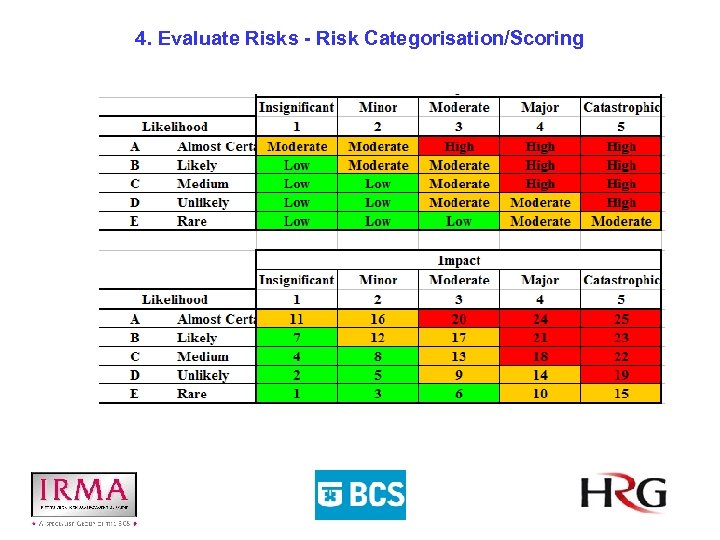4. Evaluate Risks - Risk Categorisation/Scoring 