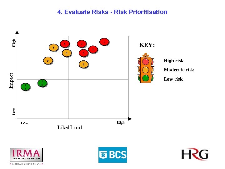 High 4. Evaluate Risks - Risk Prioritisation 4 1 3 8 KEY: 2 6