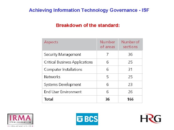 Achieving Information Technology Governance - ISF Breakdown of the standard: 