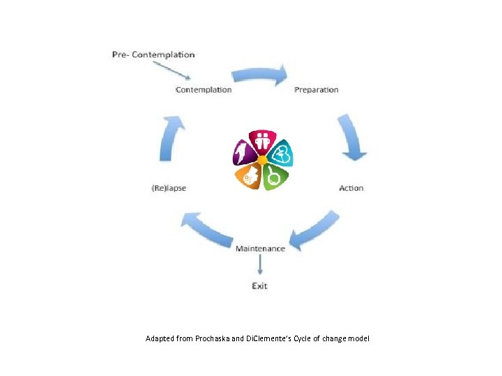 Adapted from Prochaska and Di. Clemente’s Cycle of change model 