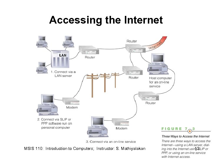 Accessing the Internet MSIS 110: Introduction to Computers; Instructor: S. Mathiyalakan 13 