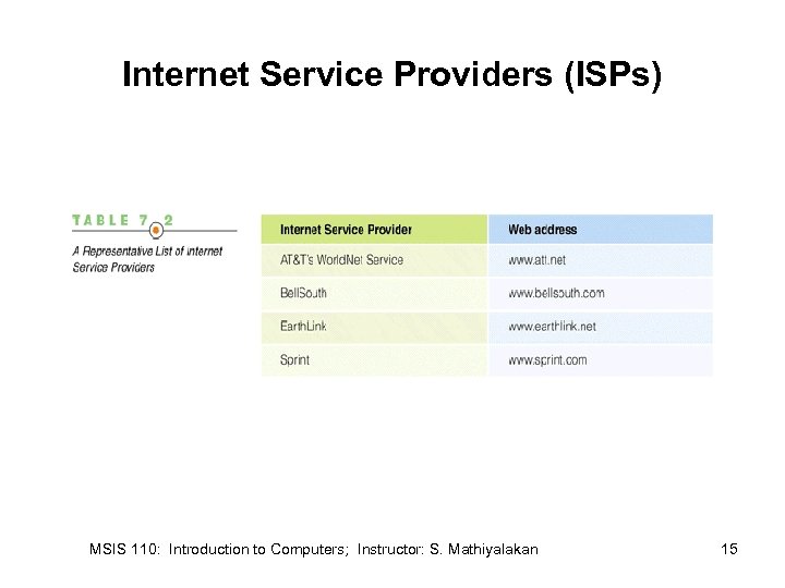Internet Service Providers (ISPs) MSIS 110: Introduction to Computers; Instructor: S. Mathiyalakan 15 