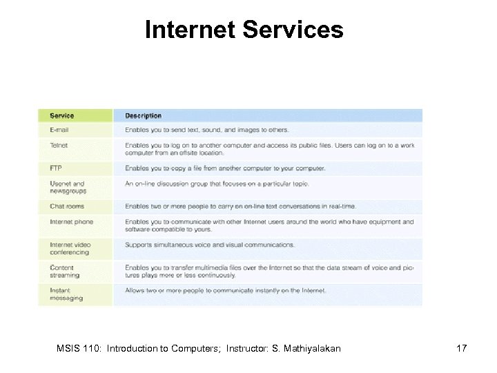 Internet Services MSIS 110: Introduction to Computers; Instructor: S. Mathiyalakan 17 