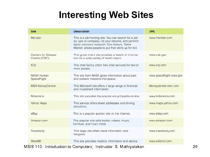 Interesting Web Sites MSIS 110: Introduction to Computers; Instructor: S. Mathiyalakan 26 