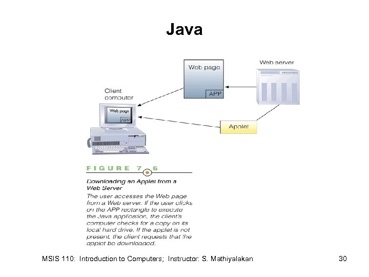 Java MSIS 110: Introduction to Computers; Instructor: S. Mathiyalakan 30 