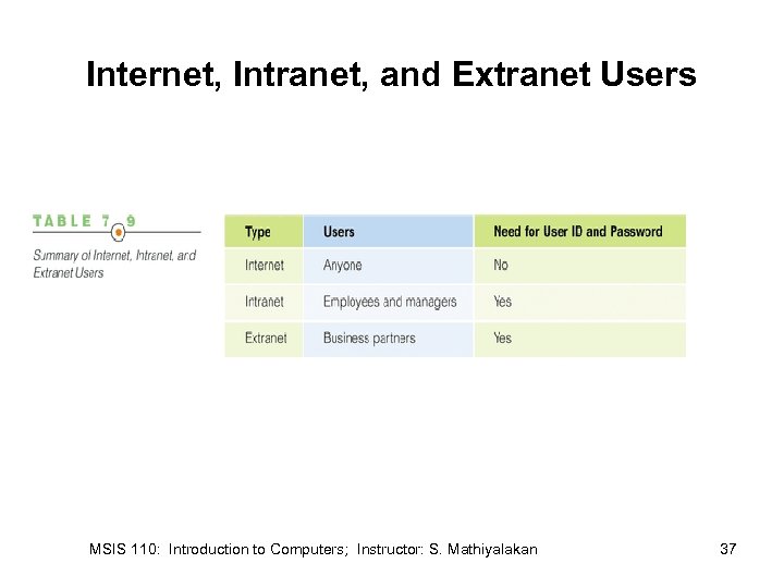 Internet, Intranet, and Extranet Users MSIS 110: Introduction to Computers; Instructor: S. Mathiyalakan 37