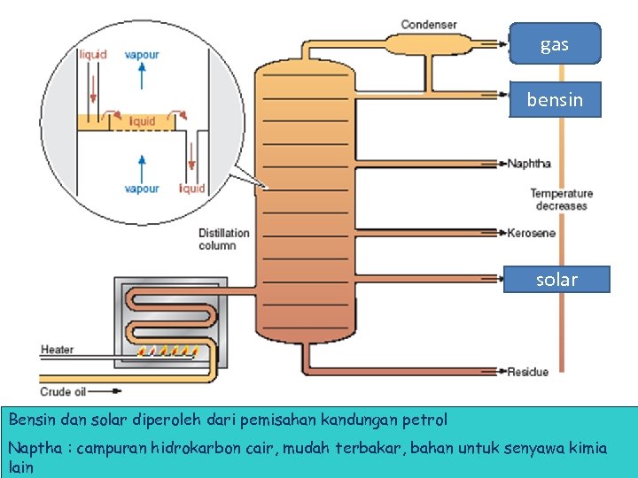 gas bensin solar Bensin dan solar diperoleh dari pemisahan kandungan petrol Naptha : campuran