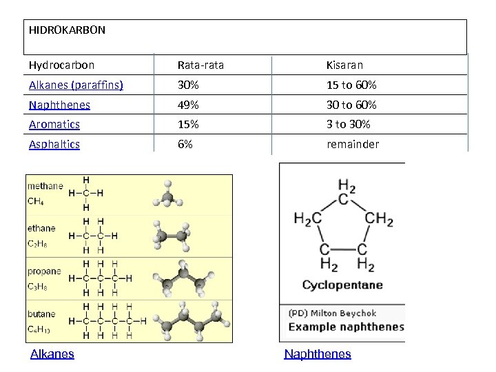 HIDROKARBON Hydrocarbon Rata-rata Kisaran Alkanes (paraffins) 30% 15 to 60% Naphthenes 49% 30 to