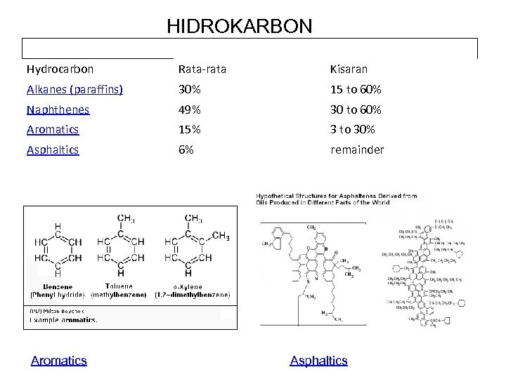 HIDROKARBON Hydrocarbon Rata-rata Kisaran Alkanes (paraffins) 30% 15 to 60% Naphthenes 49% 30 to