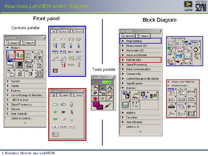 How does Lab. VIEW work? Palettes Front panel Block Diagram Controls palette Tools palette