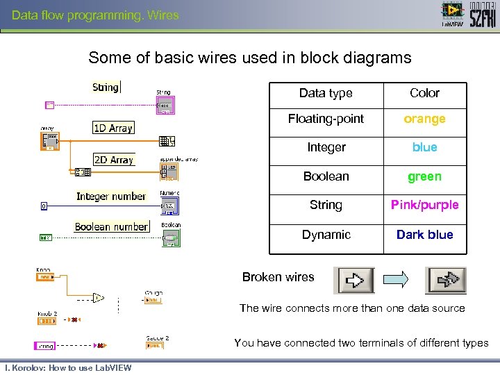 Data flow programming. Wires Some of basic wires used in block diagrams Data type