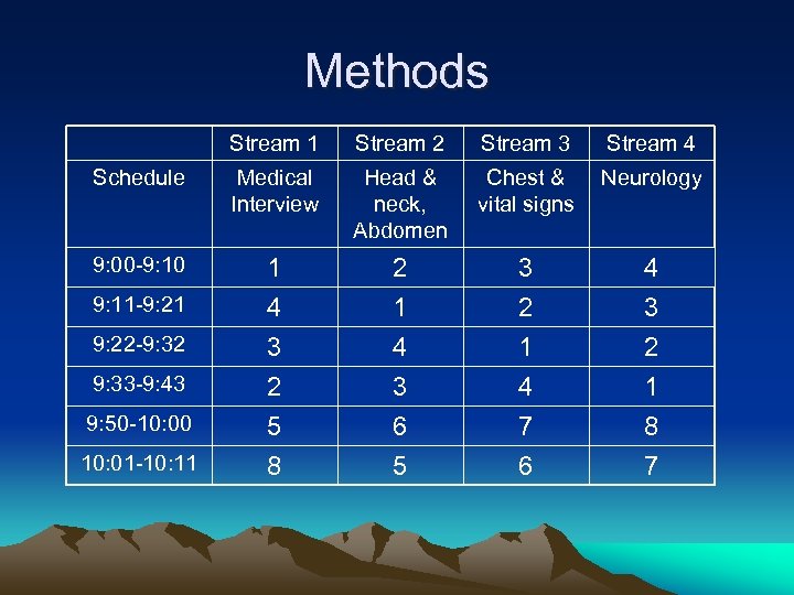 Methods Stream 1 Stream 2 Stream 3 Stream 4 Schedule Medical Interview Head &