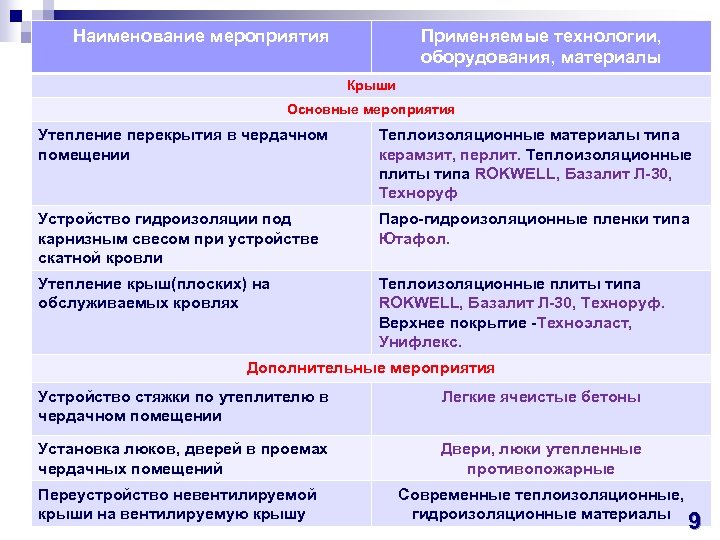 Наименование мероприятия Применяемые технологии, оборудования, материалы Крыши Основные мероприятия Утепление перекрытия в чердачном помещении