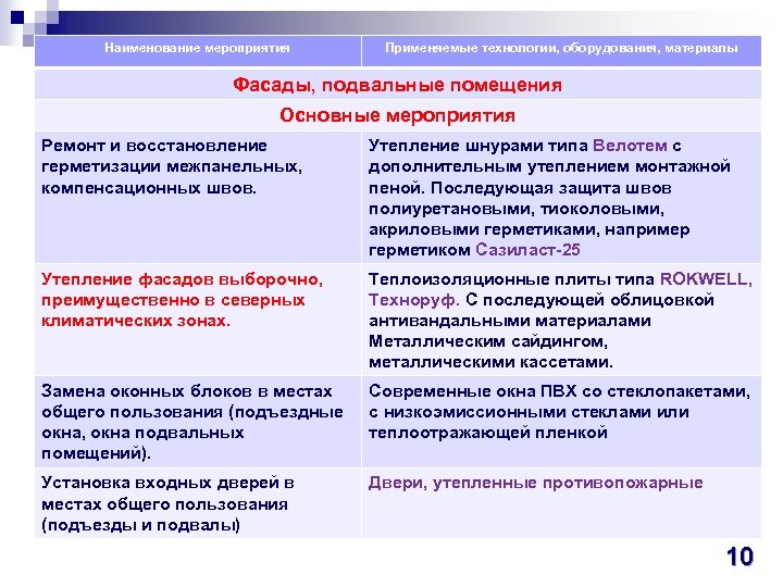 Наименование мероприятия Применяемые технологии, оборудования, материалы Фасады, подвальные помещения Основные мероприятия Ремонт и восстановление