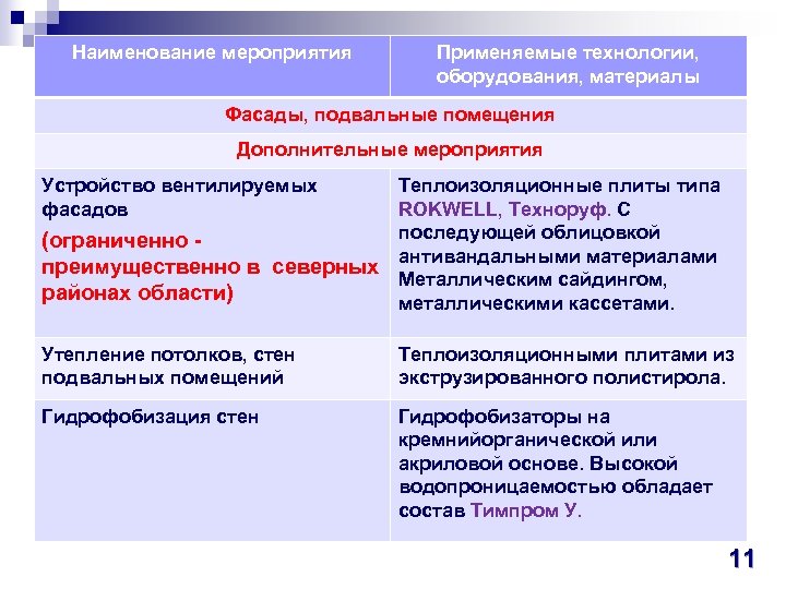 Наименование мероприятия Применяемые технологии, оборудования, материалы Фасады, подвальные помещения Дополнительные мероприятия Устройство вентилируемых фасадов