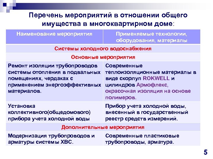 Перечень мероприятий в отношении общего имущества в многоквартирном доме: Наименование мероприятия Применяемые технологии, оборудования,