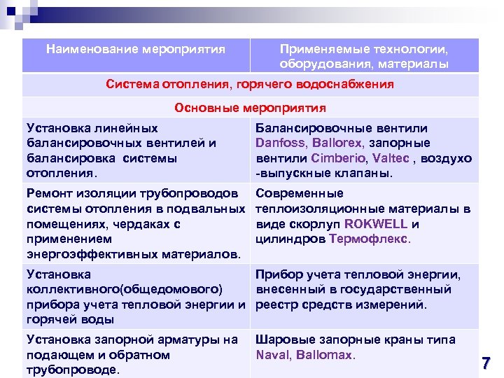 Мероприятия по монтажу оборудования. Наименование мероприятия.