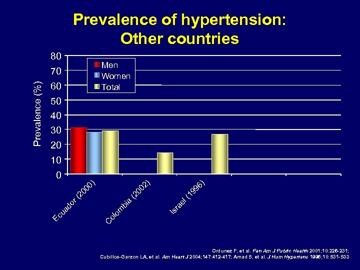 Prevalence of hypertension: Other countries 80 Men Women Total 60 50 40 30 20