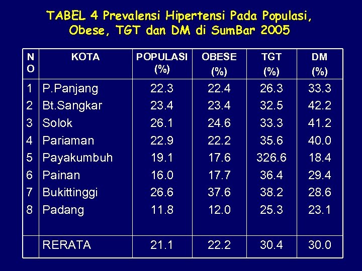 TABEL 4 Prevalensi Hipertensi Pada Populasi, Obese, TGT dan DM di Sum. Bar 2005