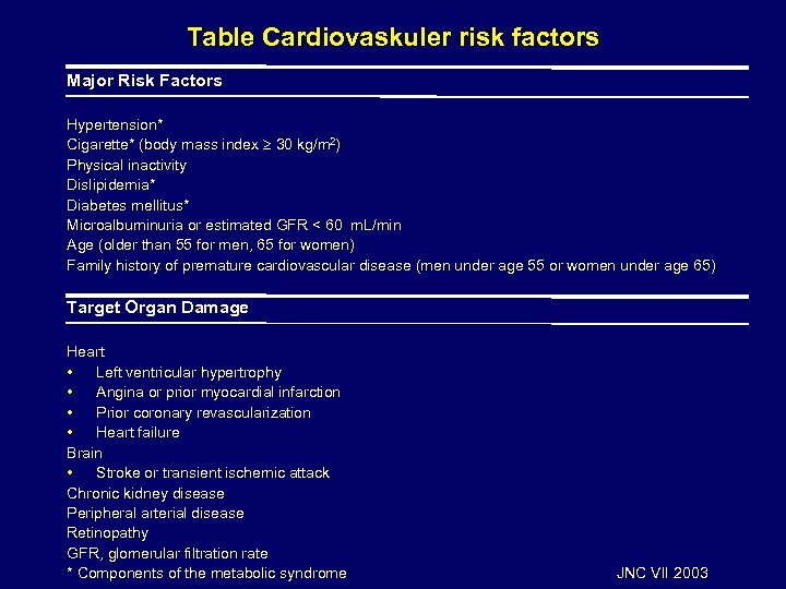 Table Cardiovaskuler risk factors Major Risk Factors Hypertension* Cigarette* (body mass index 30 kg/m