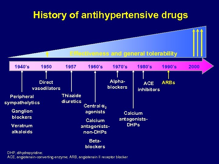 History of antihypertensive drugs Effectiveness and general tolerability 1940’s 1950 1957 1960’s Alphablockers Direct