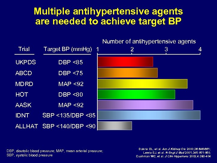 Multiple antihypertensive agents are needed to achieve target BP Trial Number of antihypertensive agents