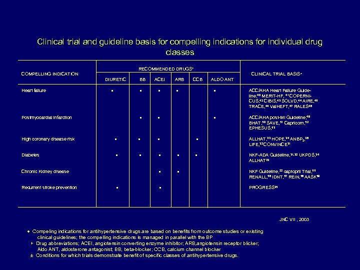 Clinical trial and guideline basis for compelling indications for individual drug classes RECOMMENDED DRUGS+