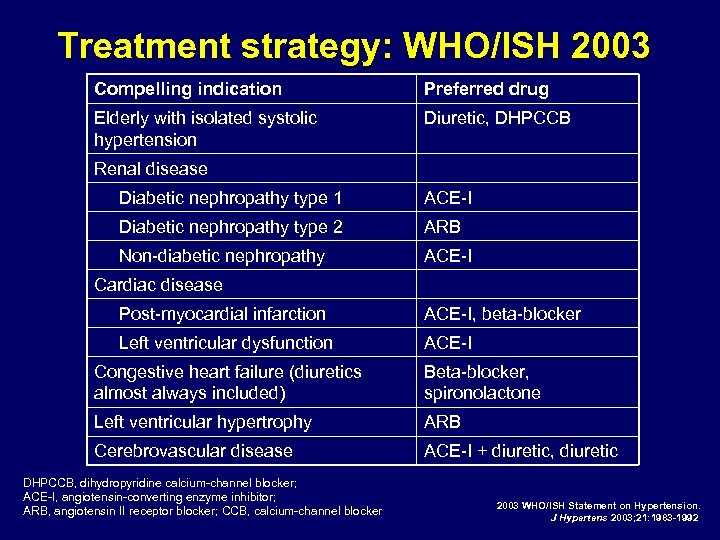 Treatment strategy: WHO/ISH 2003 Compelling indication Preferred drug Elderly with isolated systolic hypertension Diuretic,