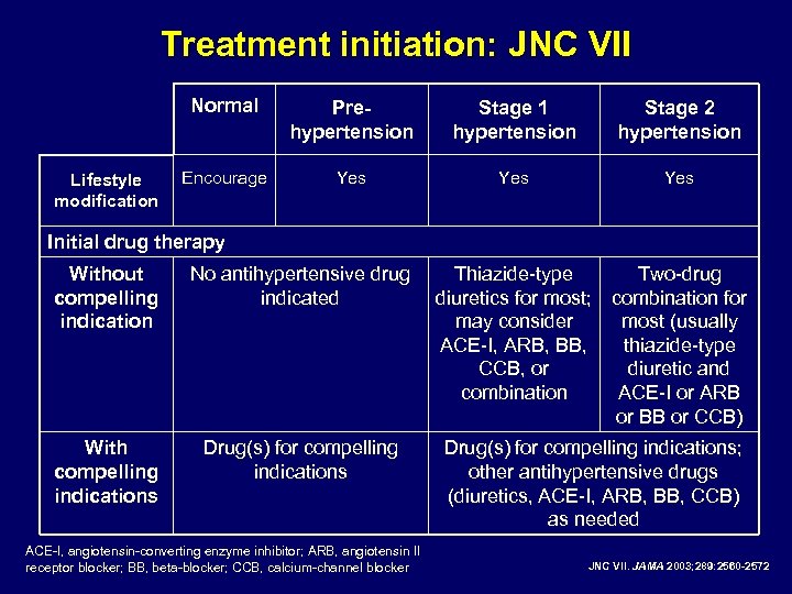 Treatment initiation: JNC VII Normal Lifestyle modification Prehypertension Stage 1 hypertension Stage 2 hypertension