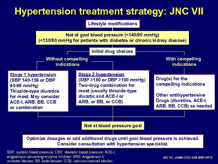 Hypertension treatment strategy: JNC VII Lifestyle modifications Not at goal blood pressure (<140/90 mm.