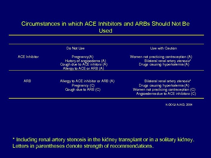 Circumstances in which ACE Inhibitors and ARBs Should Not Be Used Do Not Use
