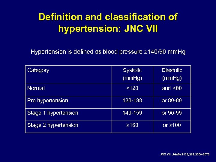 Definition and classification of hypertension: JNC VII Hypertension is defined as blood pressure 140/90