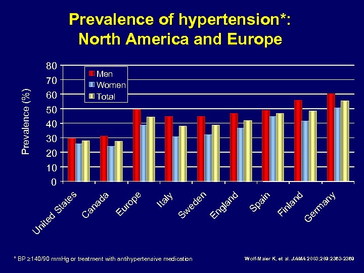 Prevalence of hypertension*: North America and Europe 80 Men Women Total Prevalence (%) 70