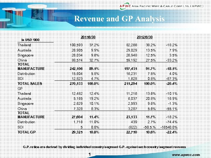 Revenue and GP Analysis In USD ‘ 000 Thailand Australia Singapore China TOTAL MANUFACTURE