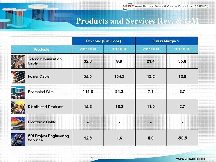 Products and Services Rev. & GM Revenue ($ millions) Gross Margin % 2011/6/30 2012/6/30