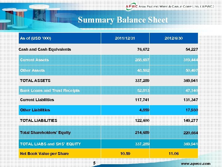 Summary Balance Sheet As of (USD ‘ 000) 2011/12/31 Cash and Cash Equivalents 2012/6/30