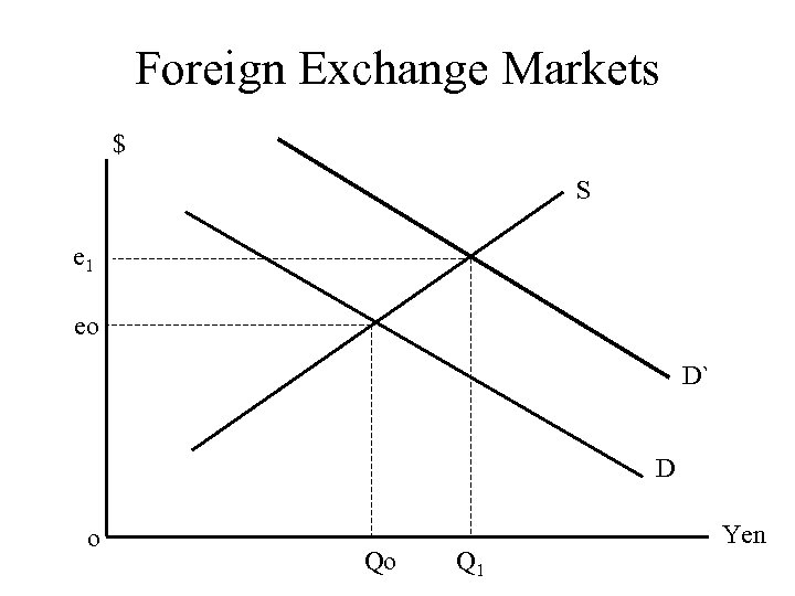 Foreign Exchange Markets $ S e 1 eo D` D o Qo Q 1